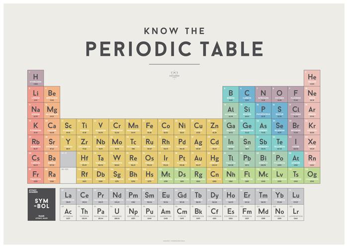 LOVE THIS! Squared Charts - Periodic Table from Squared Charts - shop at littlewhimsy NZ